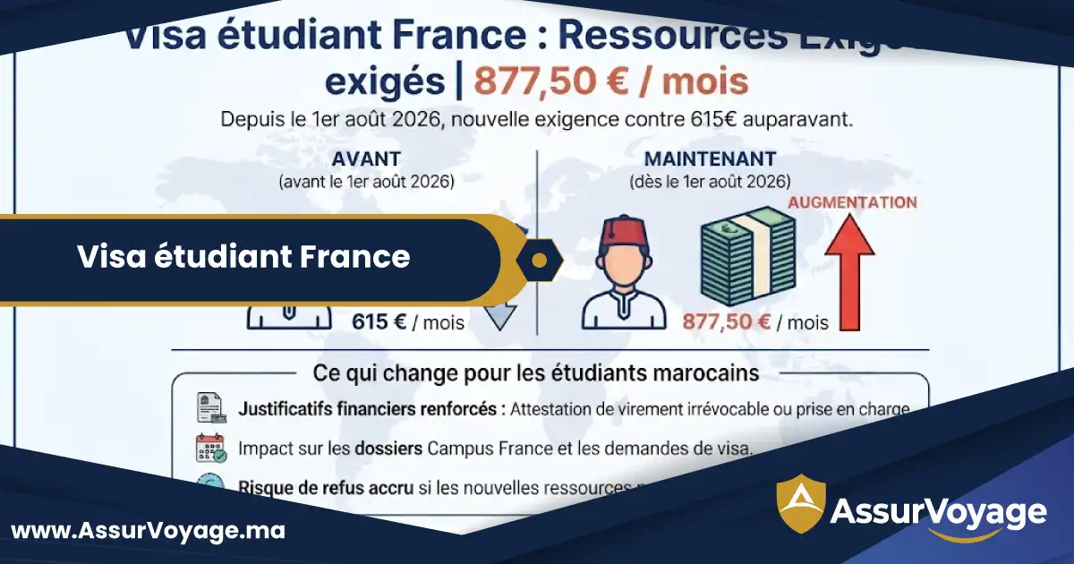 Augmentation des ressources pour le visa etudiant France a 87750 EAugmentation des ressources pour le visa etudiant France a 87750 E