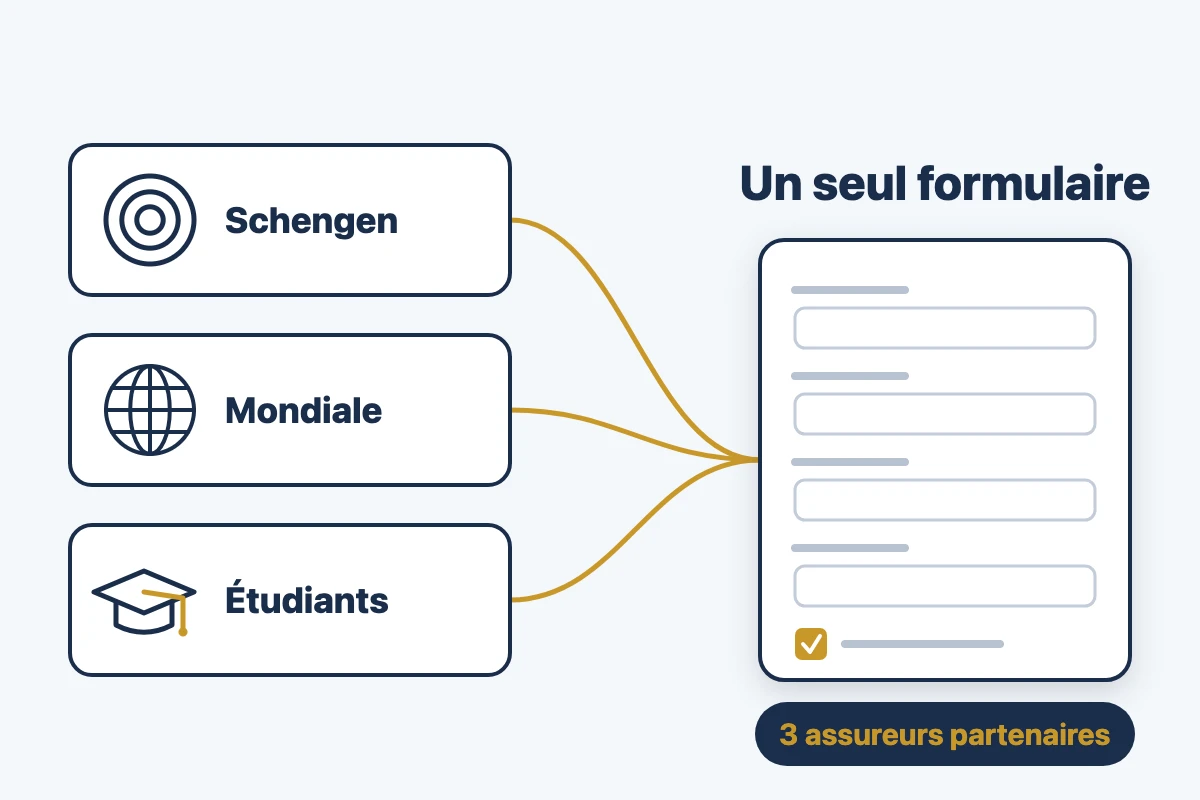 Acheter une assurance voyage en ligne&nbsp;: fiches Schengen, Mondiale et Étudiants reliées à un même formulaire