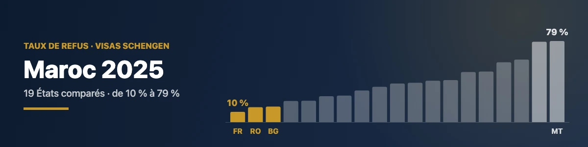 taux refus visa schengen maroc 2025 par pays