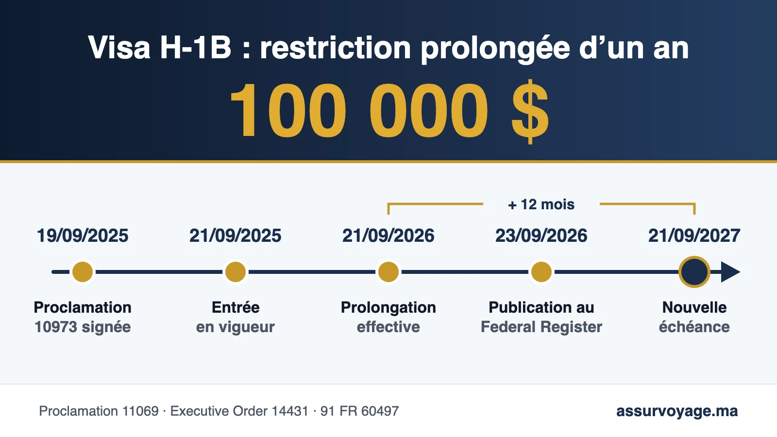 visa h1b restriction 100000 dollars prolongee
