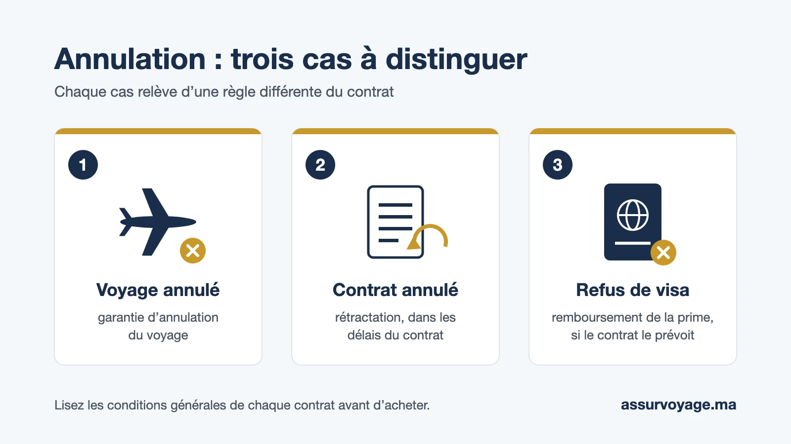 Trois cas d’annulation : voyage annulé, contrat annulé par rétractation, refus de visa et remboursement de la prime