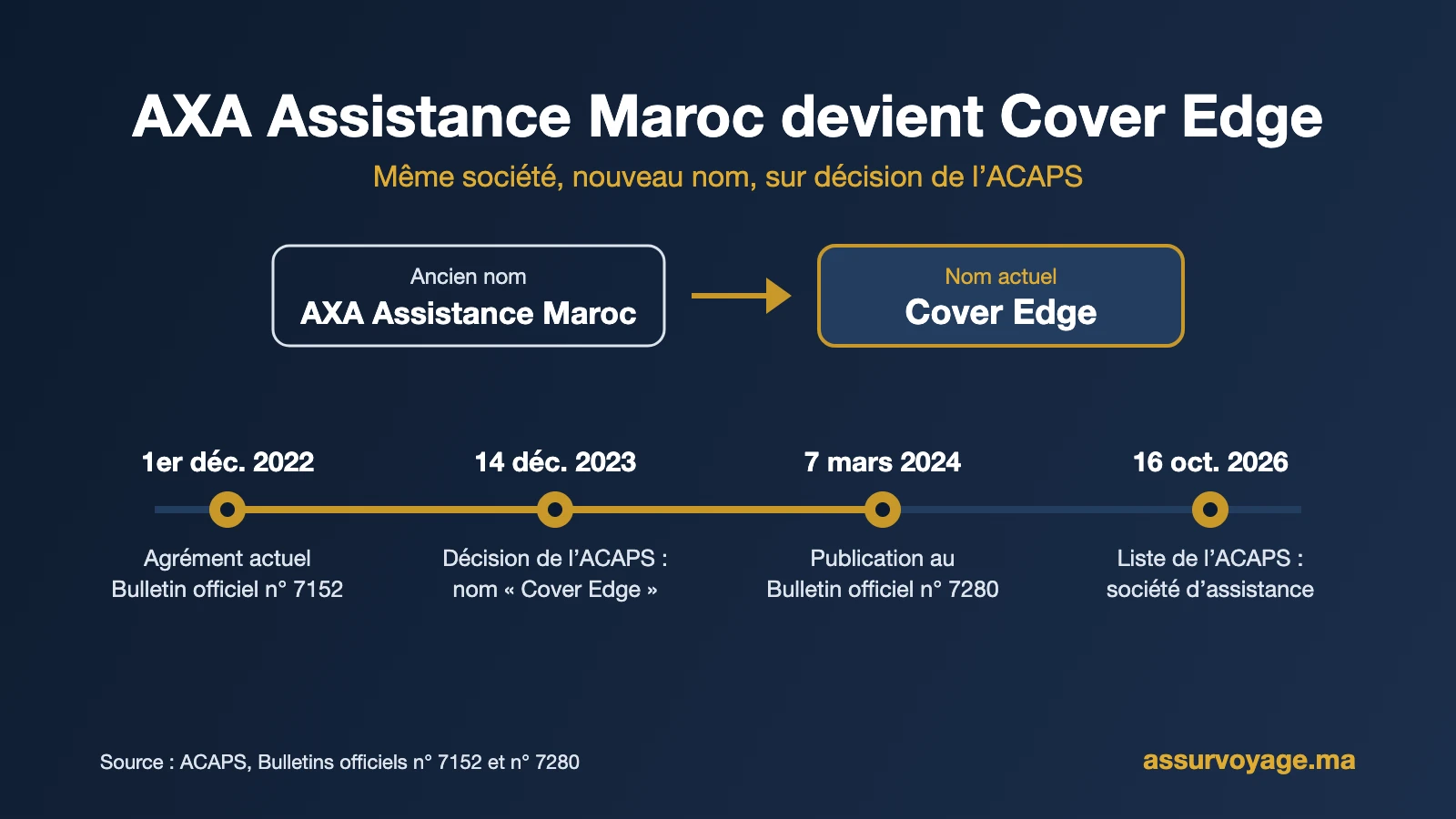 Chronologie : AXA Assistance Maroc renommée Cover Edge par décision de l’ACAPS du 14 décembre 2023